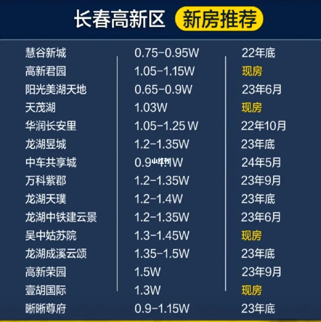长春最新楼盘信息详解，全面论述最新楼盘动态与特色