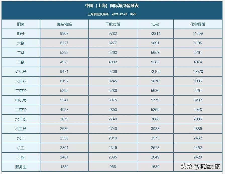 2017最新船员工资分析与探讨