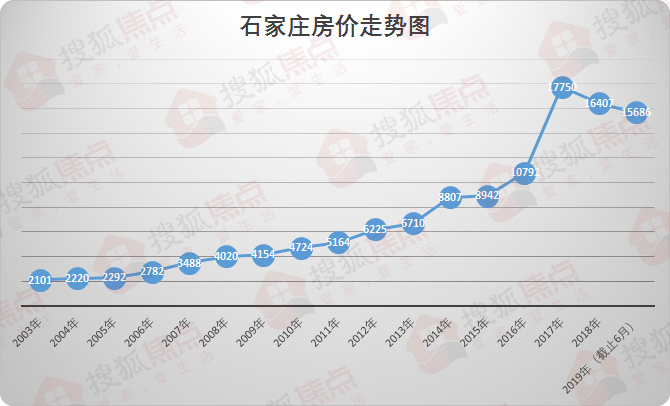 石家庄房价走势变化中的城市与励志故事交汇点